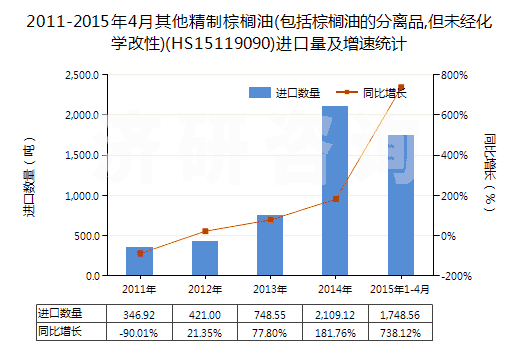 2011-2015年4月其他精制棕櫚油(包括棕櫚油的分離品,但未經(jīng)化學(xué)改性)(HS15119090)進(jìn)口量及增速統(tǒng)計(jì) 2011-2015年4月其他精制棕櫚油(包括棕櫚油的分離品,但未經(jīng)化學(xué)改性)(HS15119090)進(jìn)口量及增速統(tǒng)計(jì)